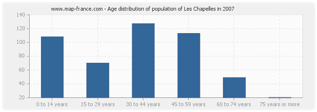 Age distribution of population of Les Chapelles in 2007